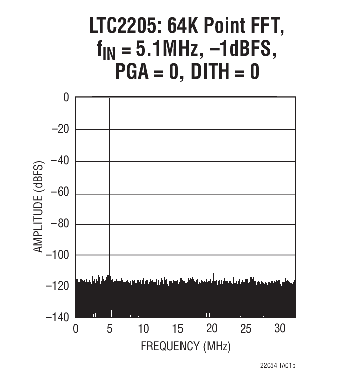 LTC2205Ӧͼһ